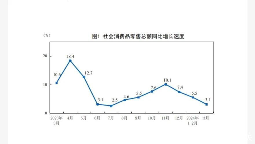 3月中国零售业景气指数扩张 消费市场活力稳步提升 3月中国零售业景气指数扩张 消费市场活力稳步提升